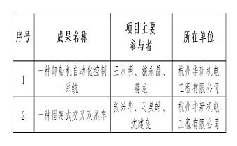 喜报 | 华新机电两项目获评杭州市职工 “五小”创新成果